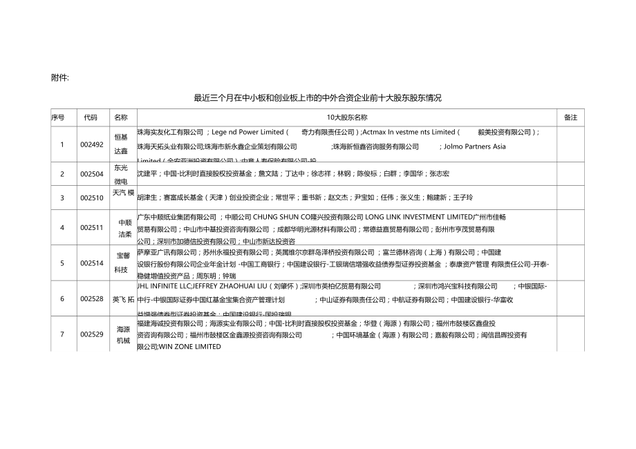 近期中外合资企业在中小板创业板的上情况.docx_第3页