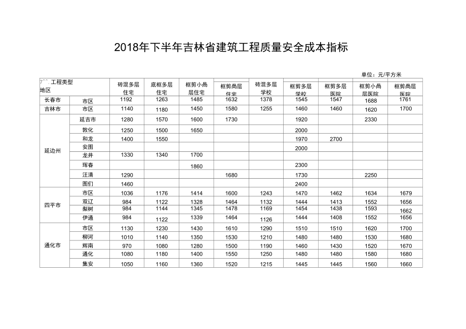 2018年下半年吉林建筑工程质量安全成本指标.doc_第1页