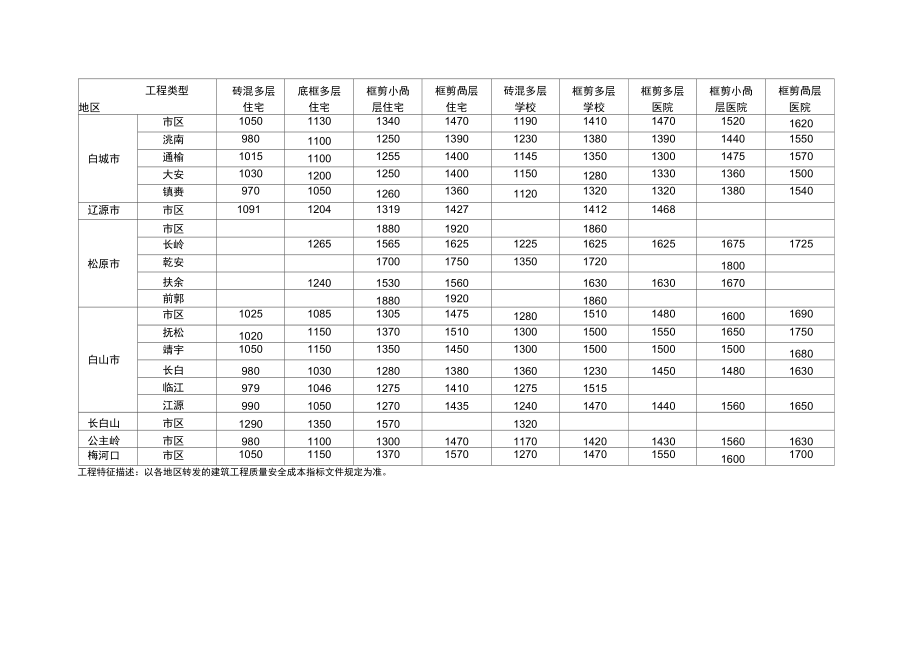 2018年下半年吉林建筑工程质量安全成本指标.doc_第2页