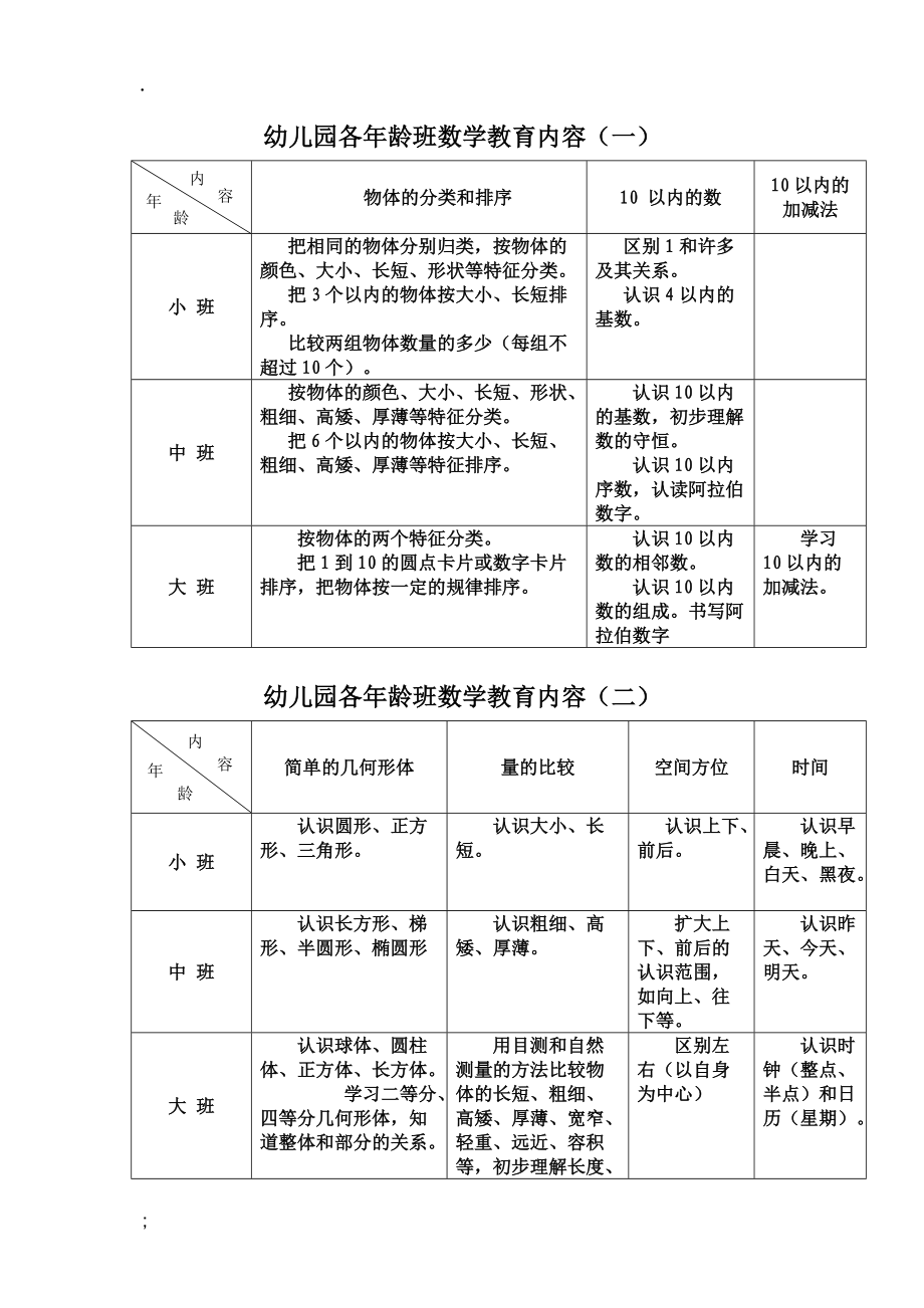 幼儿园各年龄班数学教育内容.docx_第1页