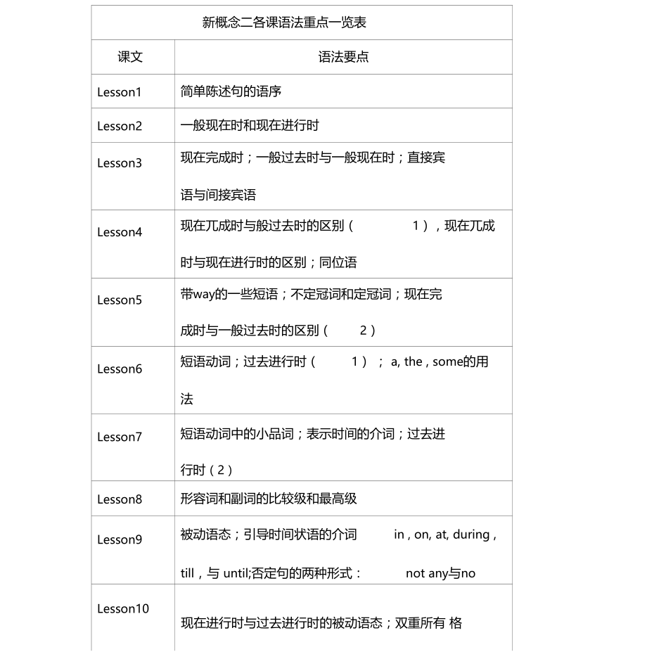 新概念第二册语法重点汇总一览表,推荐文档.docx_第1页