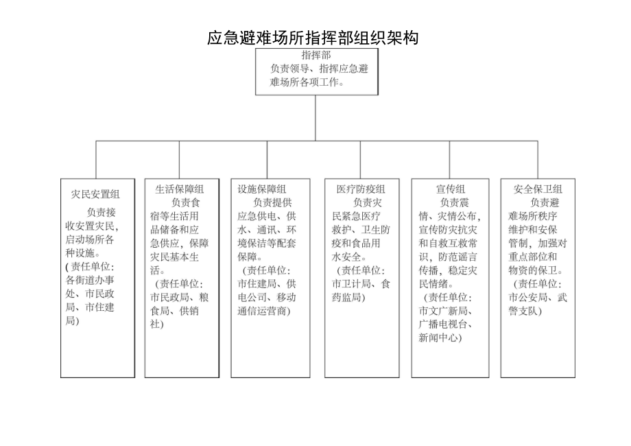 应急避难场所制度大全.docx_第3页