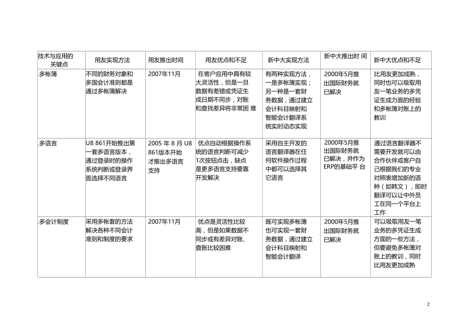 用友U9产品展示评价与新中大软件的比较分析报告.doc_第2页