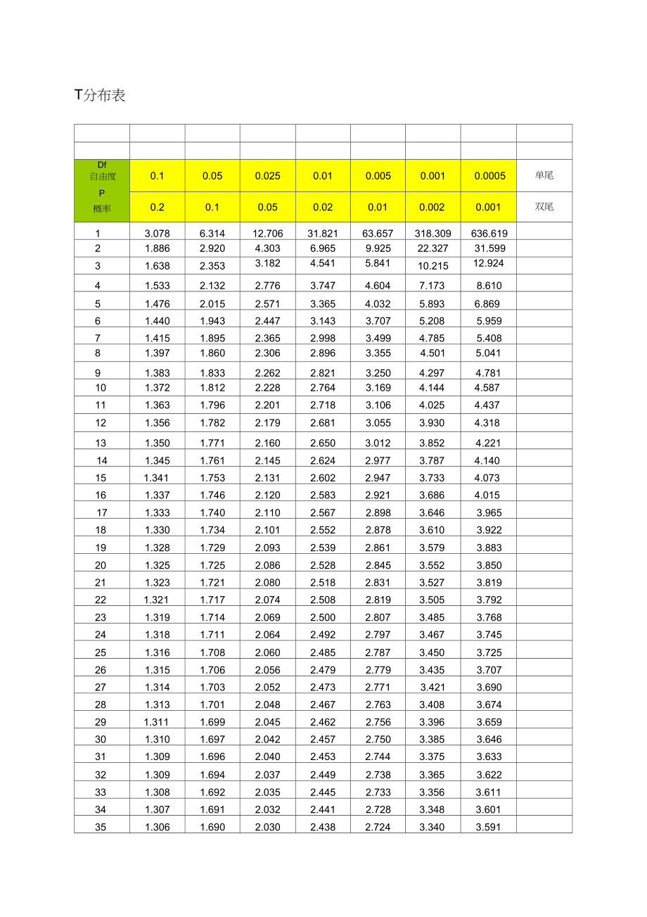 T分布临界值表.docx_第1页