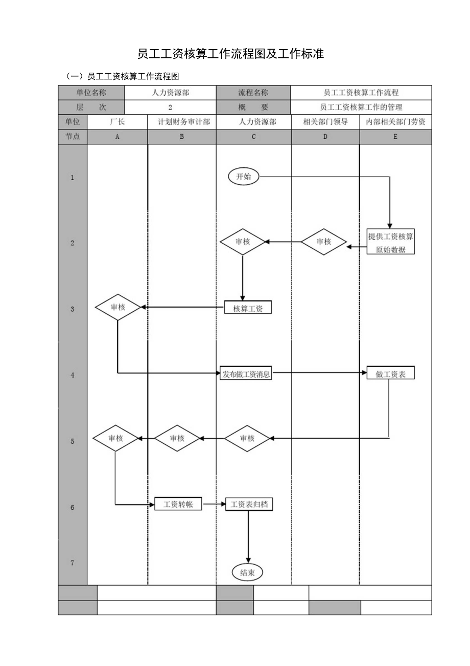 员工工资核算工作流程图及工作标准.docx_第1页