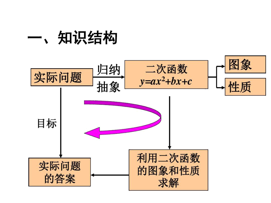 小结练习(2)(2).docx_第2页