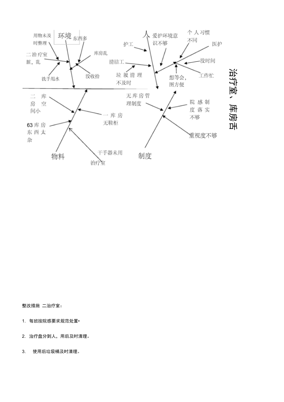 二治疗室及库房的整改计划.doc_第2页