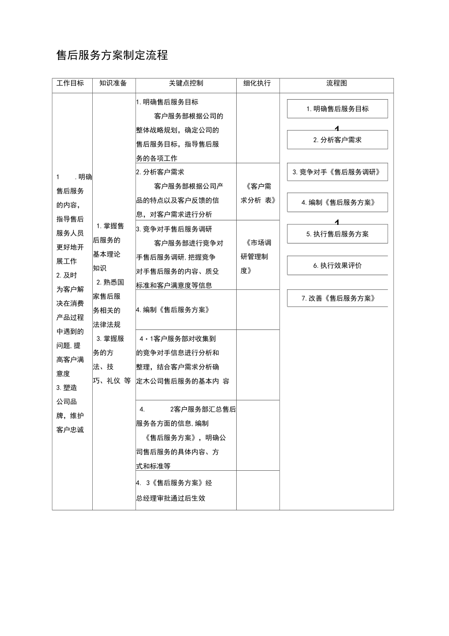 售后服务方案制定流程.docx_第2页