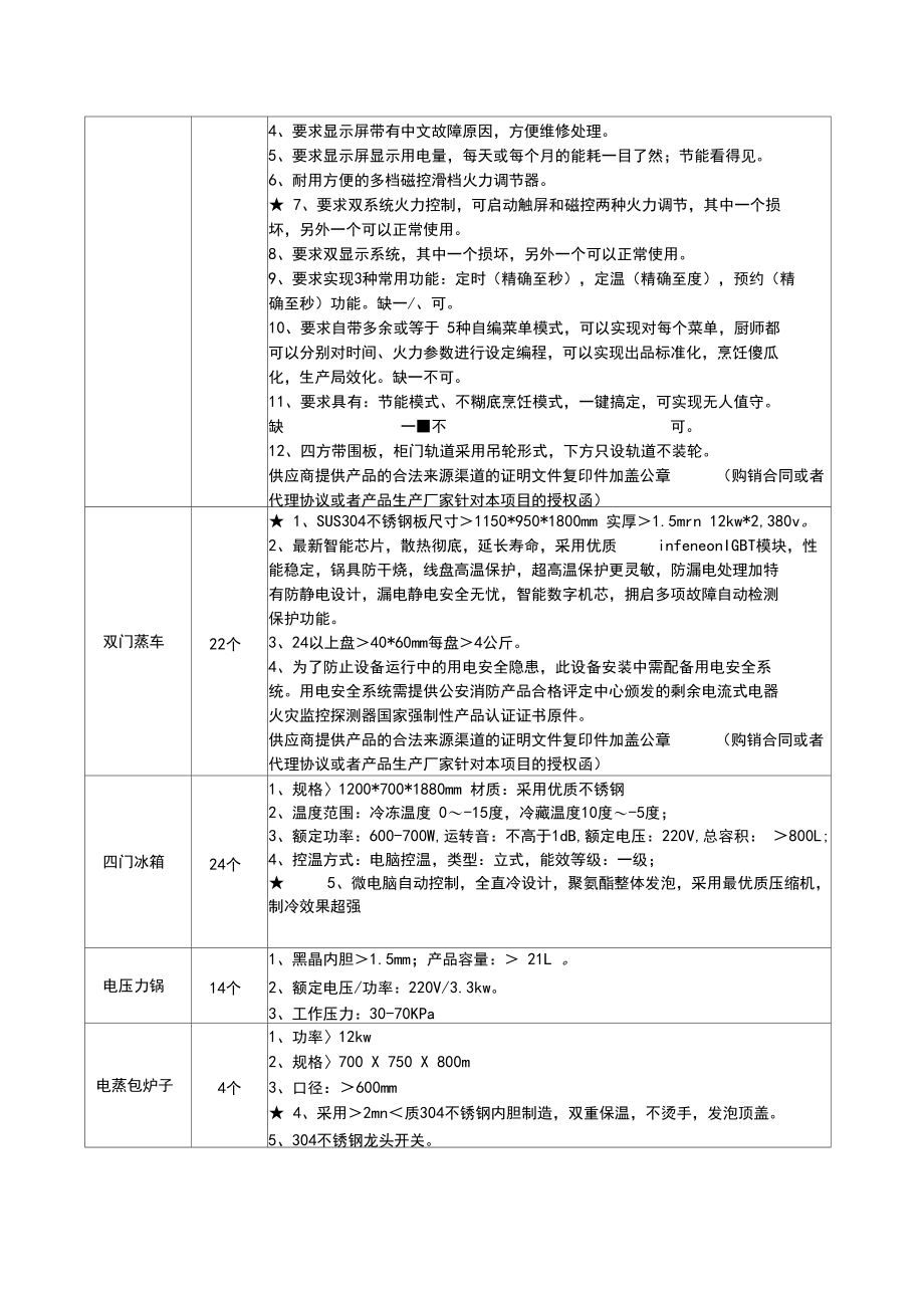 厨房工程详细配置及技术要求一览表.docx_第3页