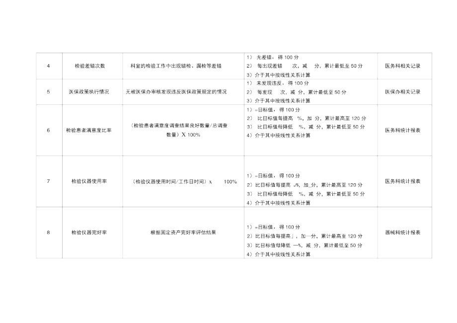 检验科检验组组员绩效考核指标.doc_第2页