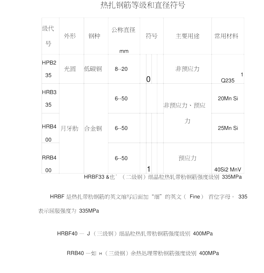 钢筋常用的构件代码.doc_第3页