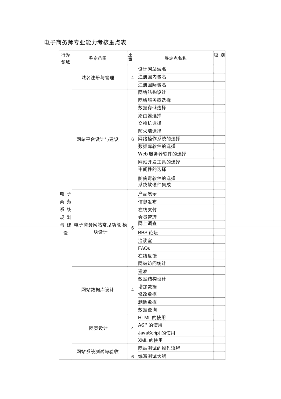 电子商务师专业能力考核重点表.doc_第1页