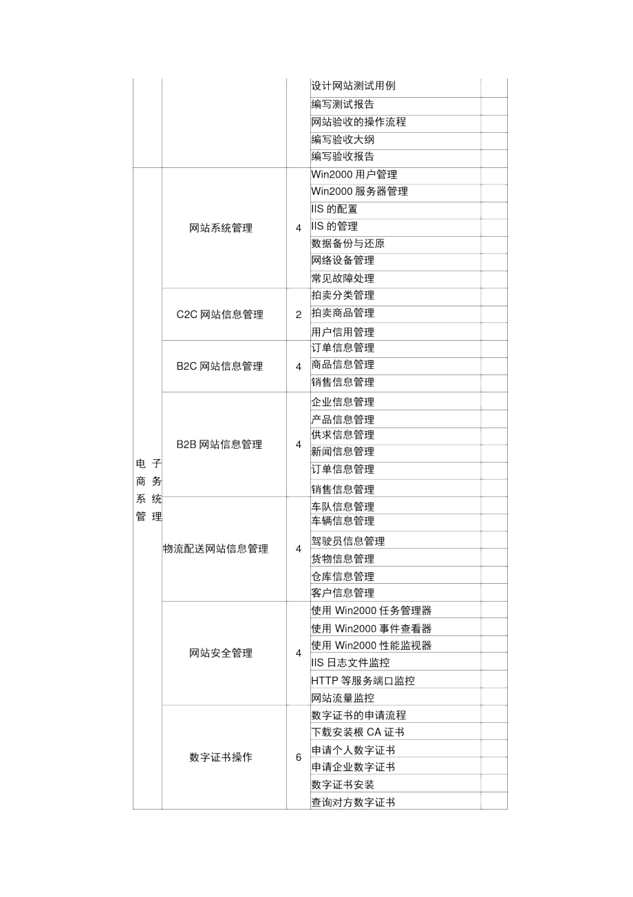 电子商务师专业能力考核重点表.doc_第2页