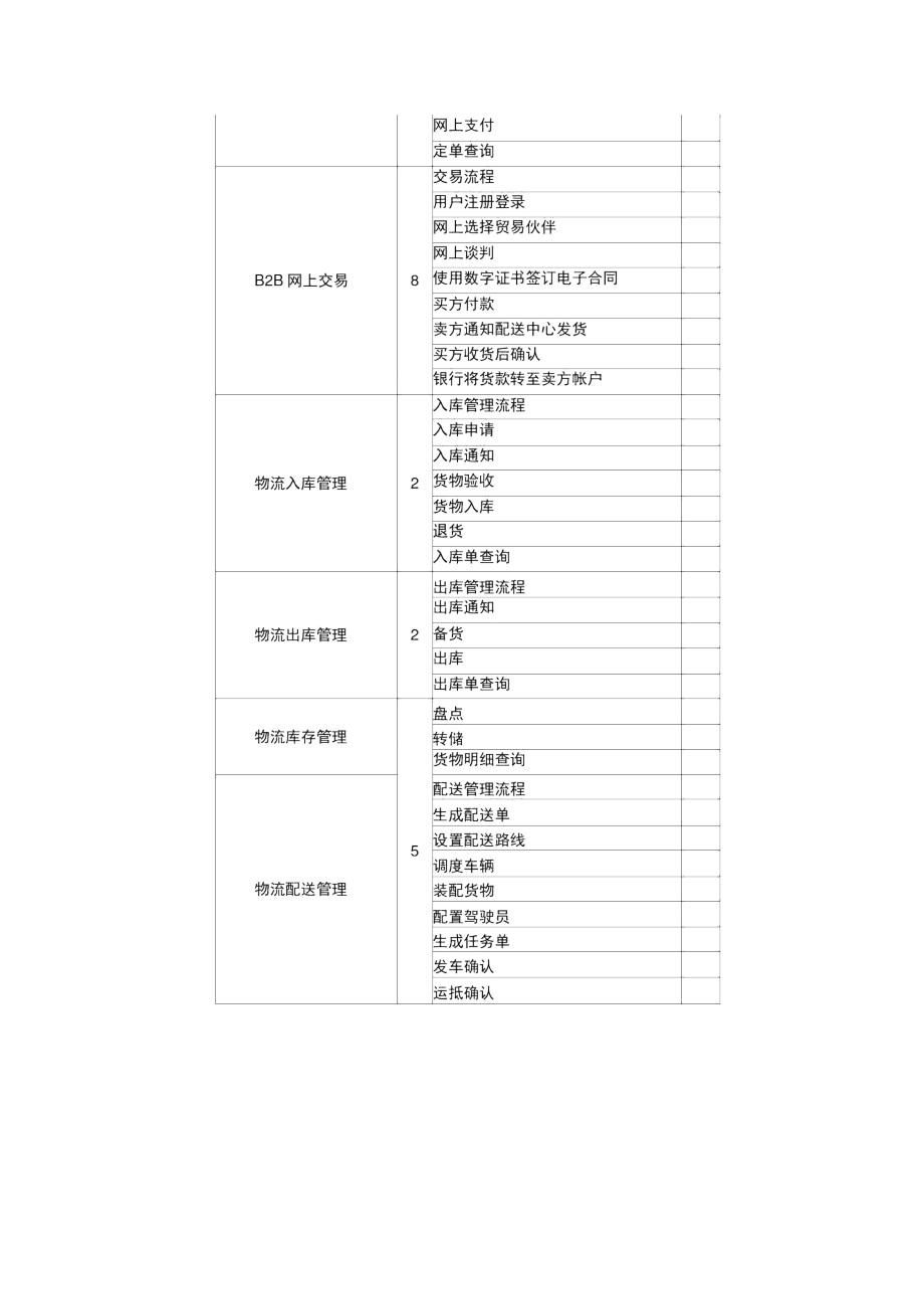 电子商务师专业能力考核重点表.doc_第3页