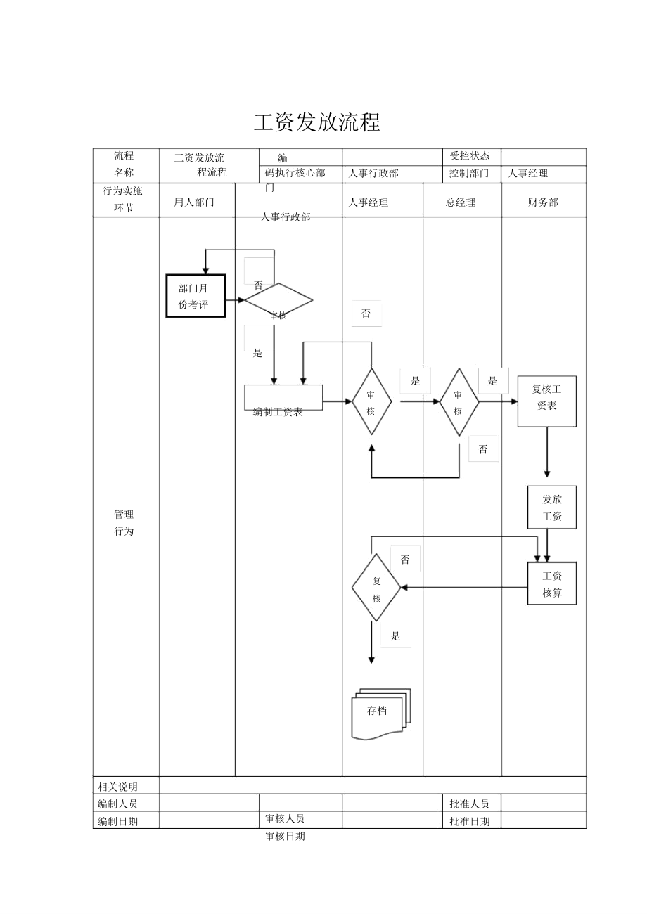 人事规划-工资发放流程.doc_第1页