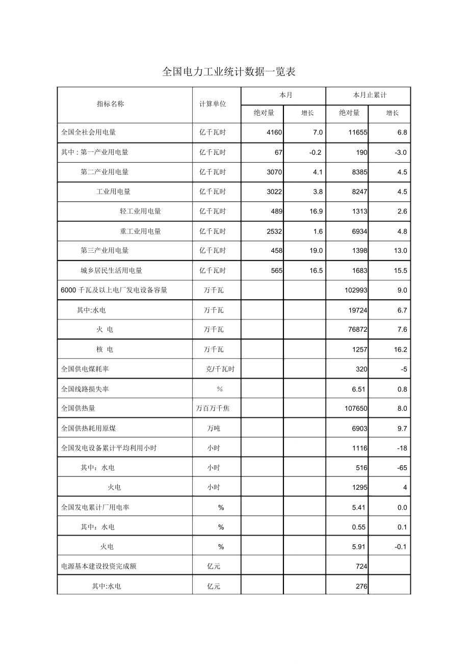 全国电力工业统计数据一览表.doc_第1页