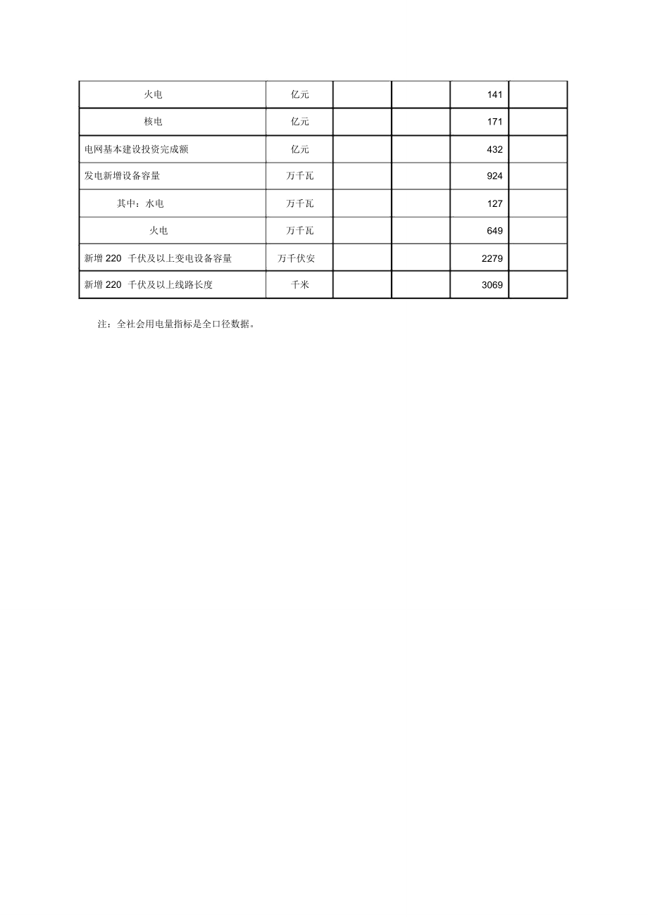 全国电力工业统计数据一览表.doc_第2页