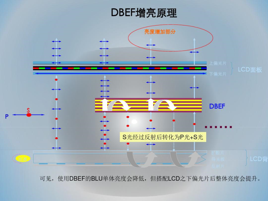 [精品]DBEF简单介绍备课讲稿.docx_第3页