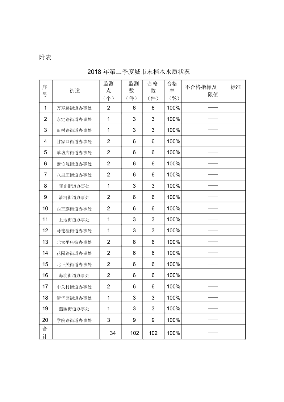 北京海淀区集中式生活饮用水.doc_第2页