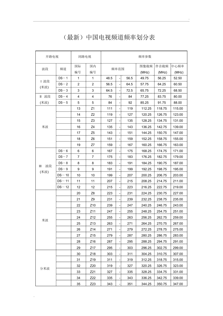 中国电视DTMB频道频率划分表.docx_第1页