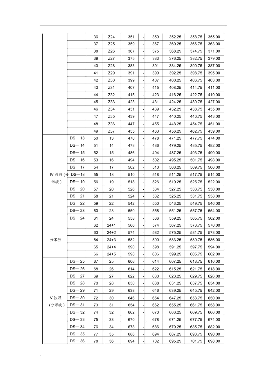 中国电视DTMB频道频率划分表.docx_第2页