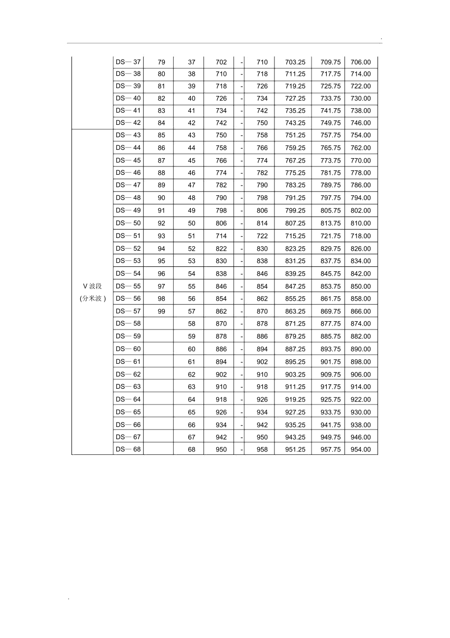 中国电视DTMB频道频率划分表.docx_第3页