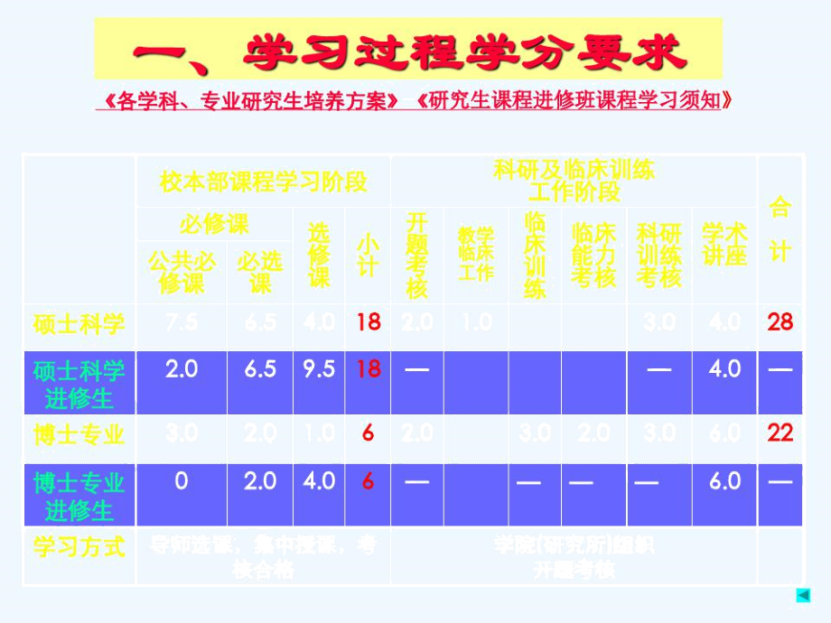 以同等学力申请学位人员课程学习要求摘要.docx_第3页