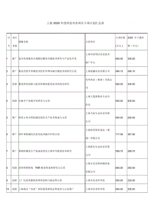 上海2020年度科技兴农项目立项计划汇总表.docx