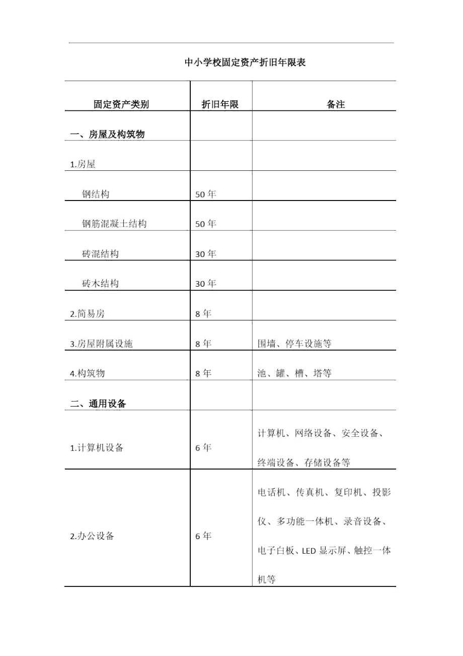 中小学校固定资产折旧年限表.docx_第1页