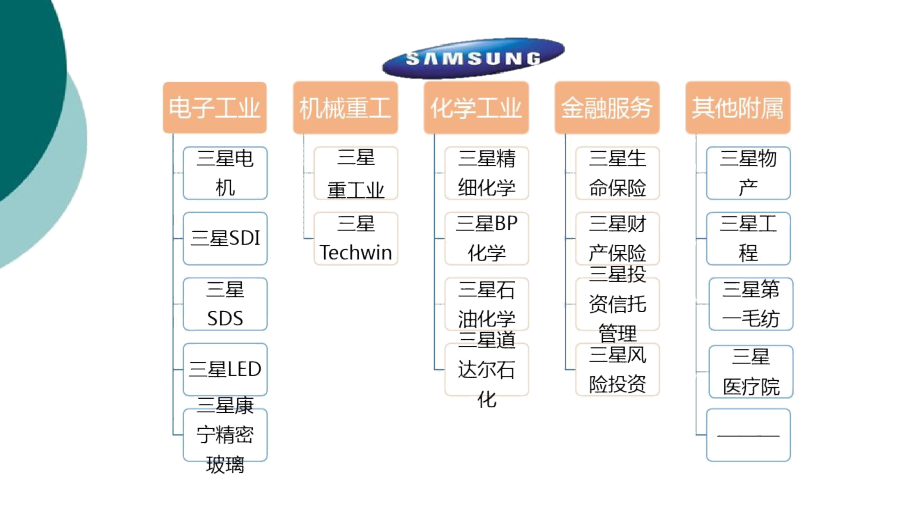 三星组织结构培训体系.docx_第3页