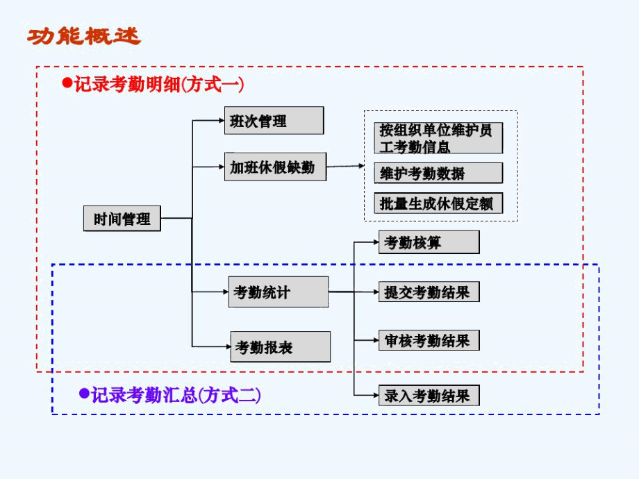 中国石化SAP-HR系统应用培训——时间模块-方案1+2.docx_第3页