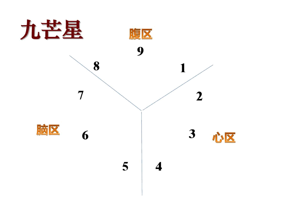 九型人格-腹区.docx_第3页