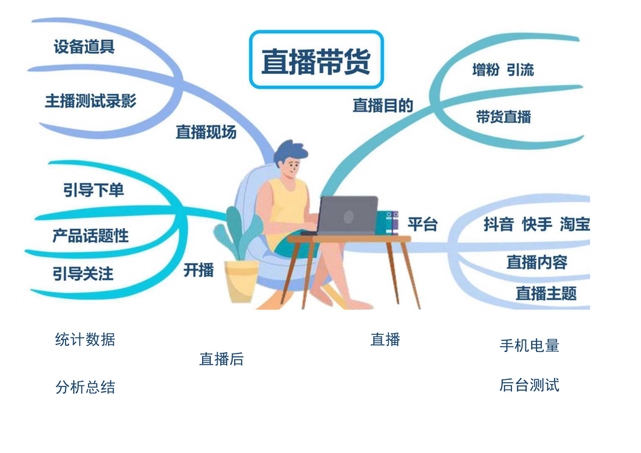 直播带货思维导图.docx_第1页