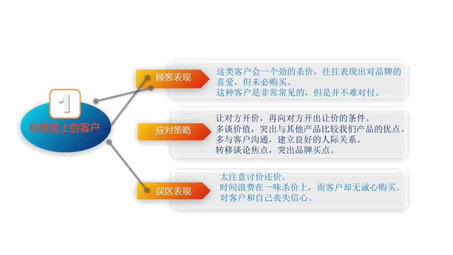 二十种客户类型及应对技巧复习过程.docx_第2页