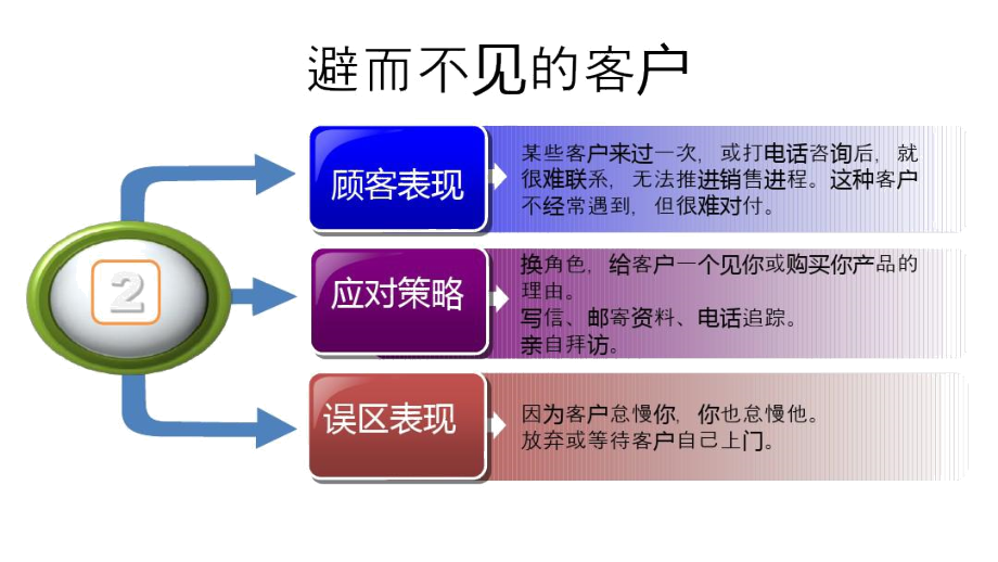 二十种客户类型及应对技巧复习过程.docx_第3页