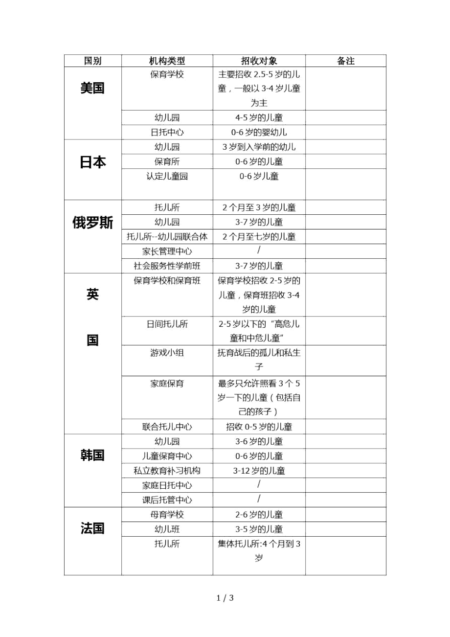 学前教育机构类型比较.doc_第1页