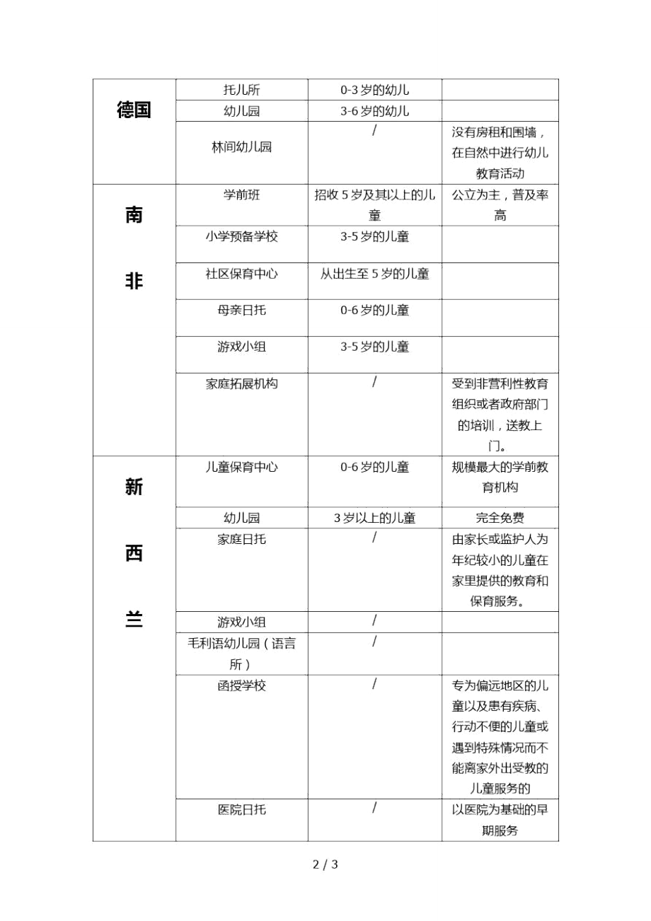 学前教育机构类型比较.doc_第2页