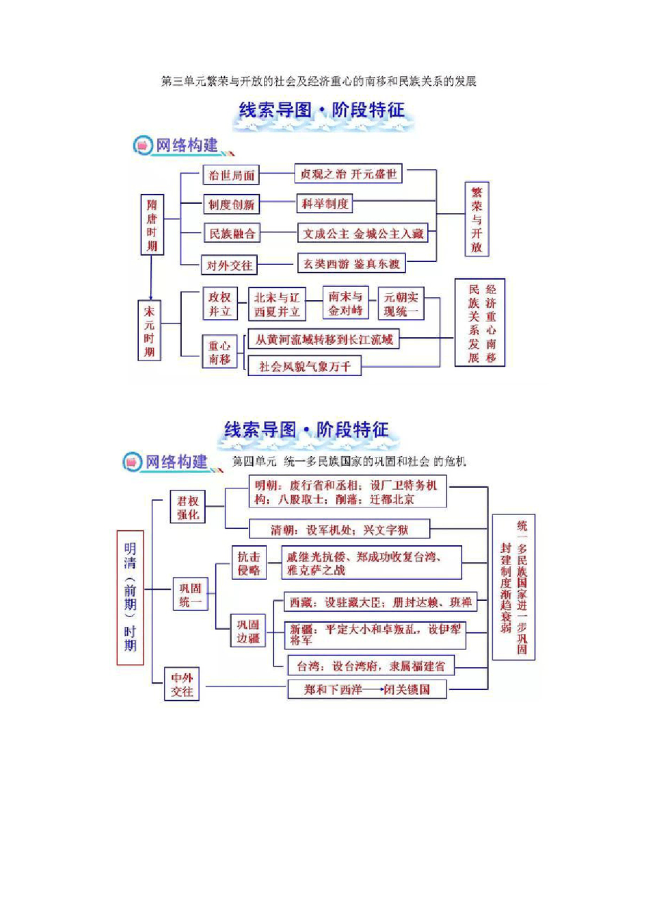 北师大版初中历史中考复习知识网络.docx_第2页