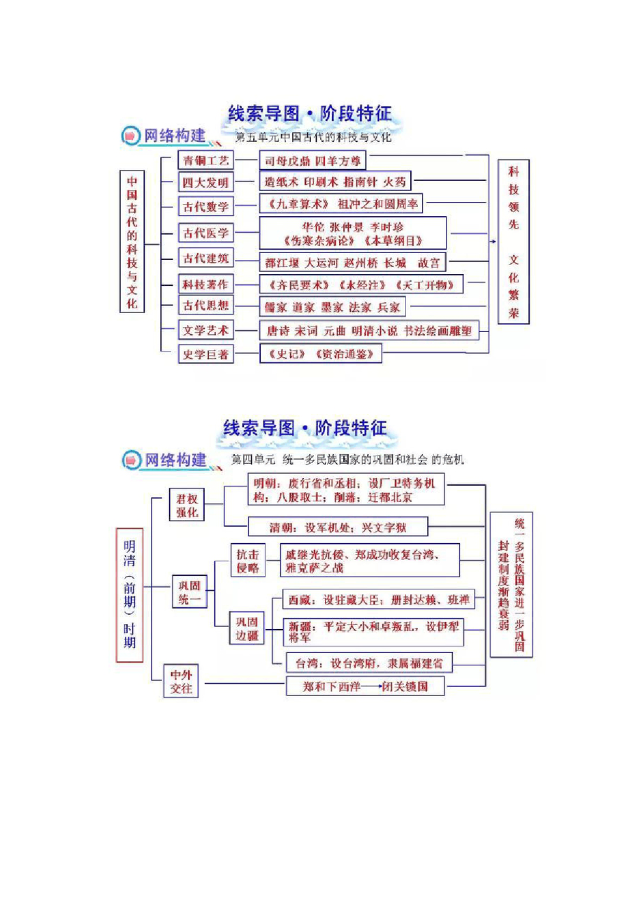 北师大版初中历史中考复习知识网络.docx_第3页