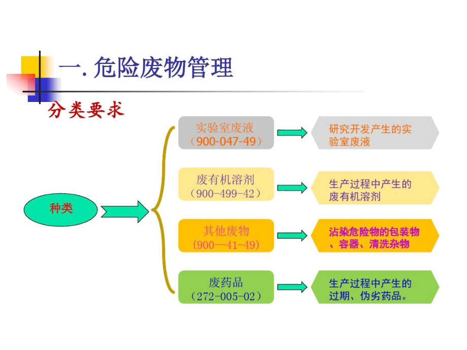 危险废物管理及应急培训.docx_第2页