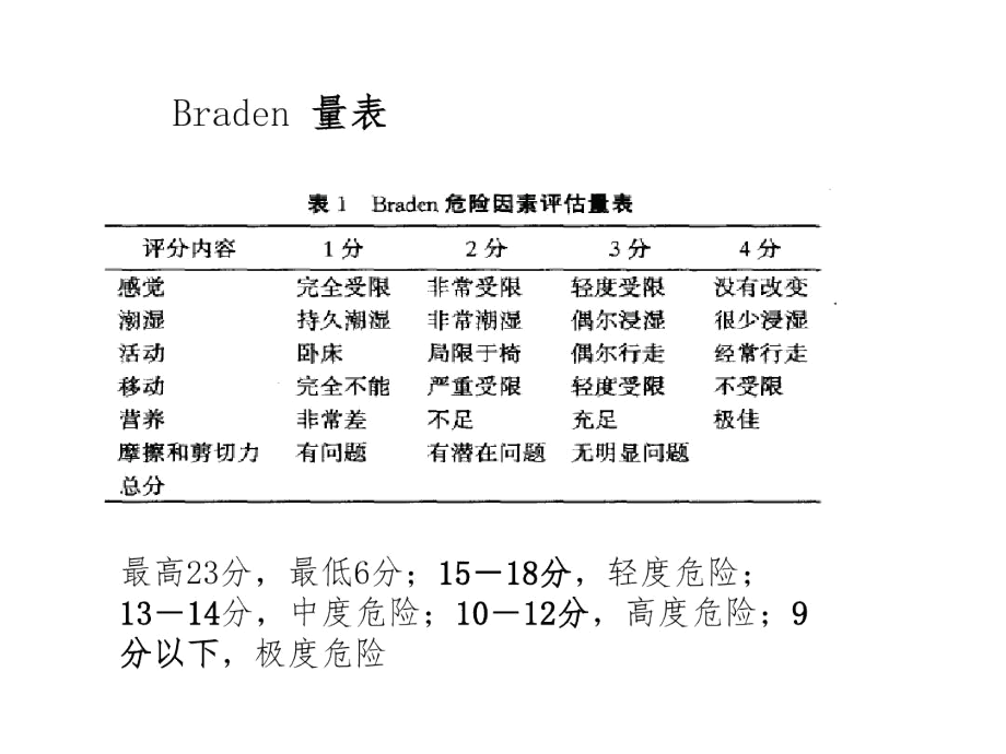 压疮危险的常用评估量表.docx_第2页