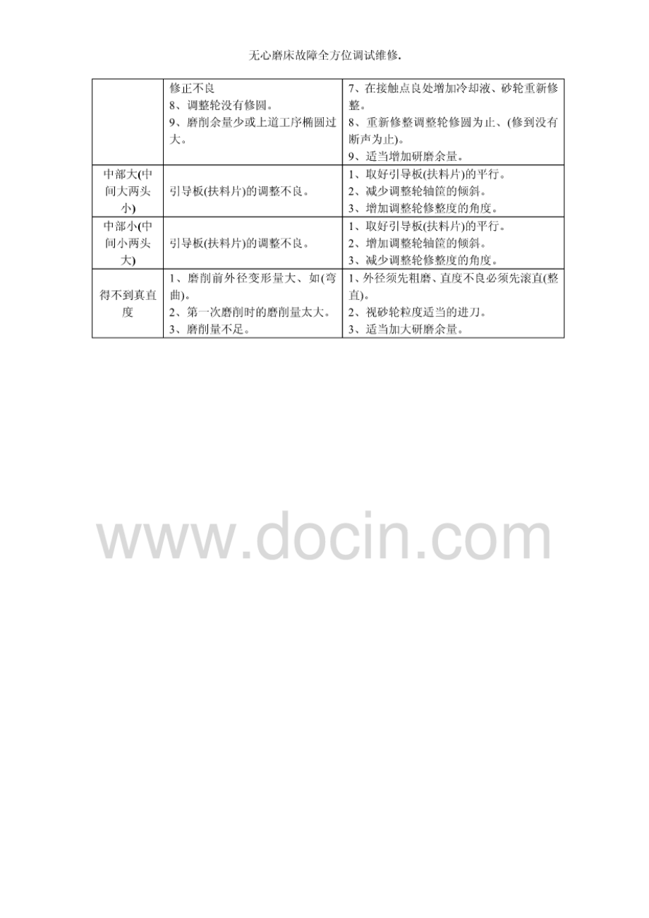 无心磨床故障全方位调试维修.pdf_第2页