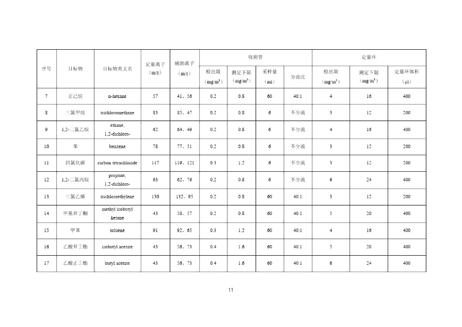 固定污染源废气挥发性有机物的测定方法检出限和测定下限.docx_第2页