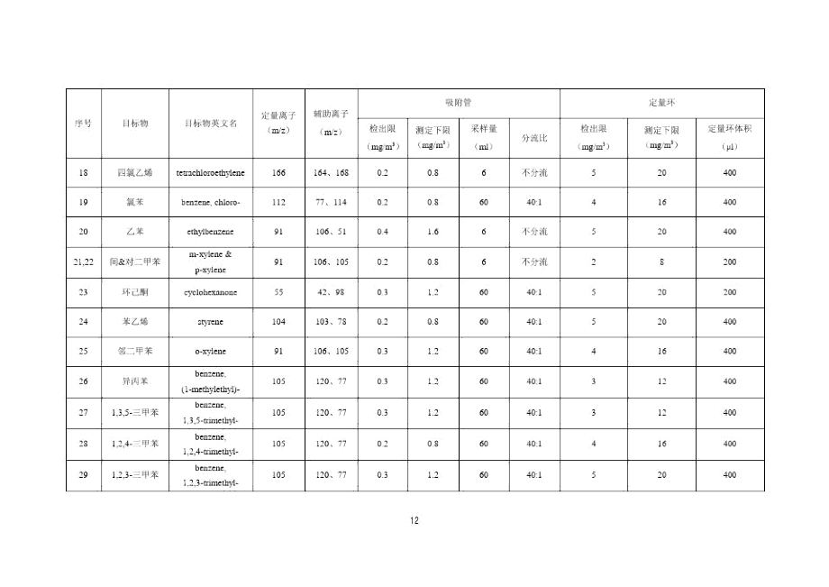 固定污染源废气挥发性有机物的测定方法检出限和测定下限.docx_第3页