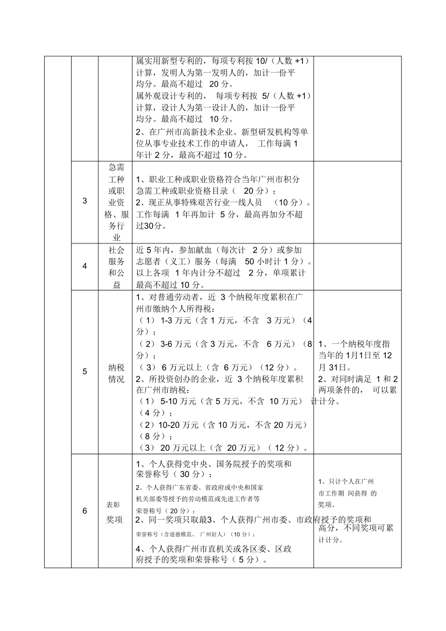 广州来穗人员积分制服务管理指标体系及分值表.doc_第2页