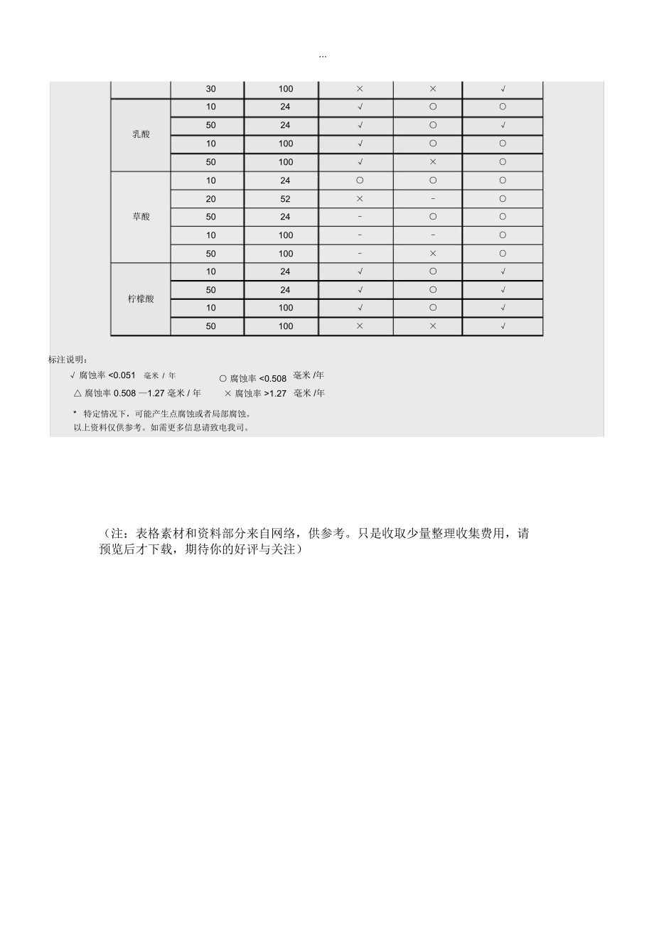 哈氏合金、钛、普通不锈钢耐腐蚀性对比表.docx_第3页