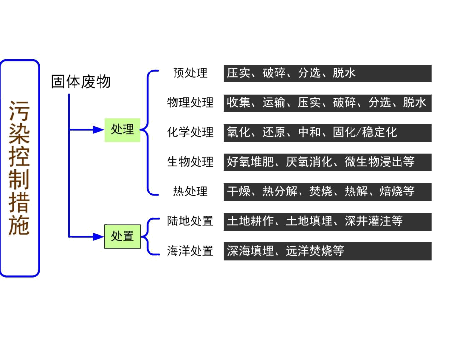 固体废物处理处置方法.docx_第2页