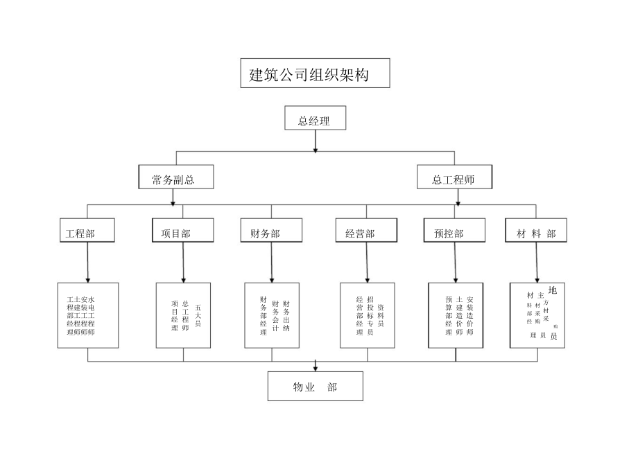 建筑公司组织架构.doc_第1页