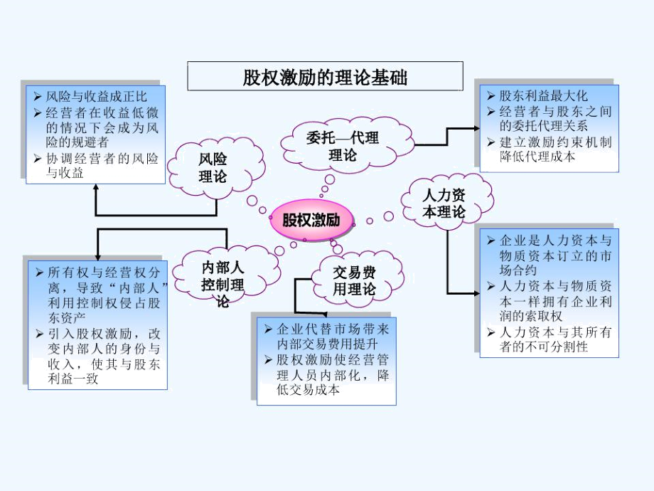 员工股权激励方案(干货).docx_第3页