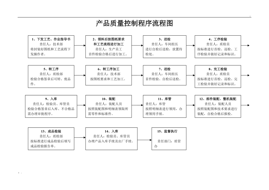 产品质量控制程序流程图.doc_第1页